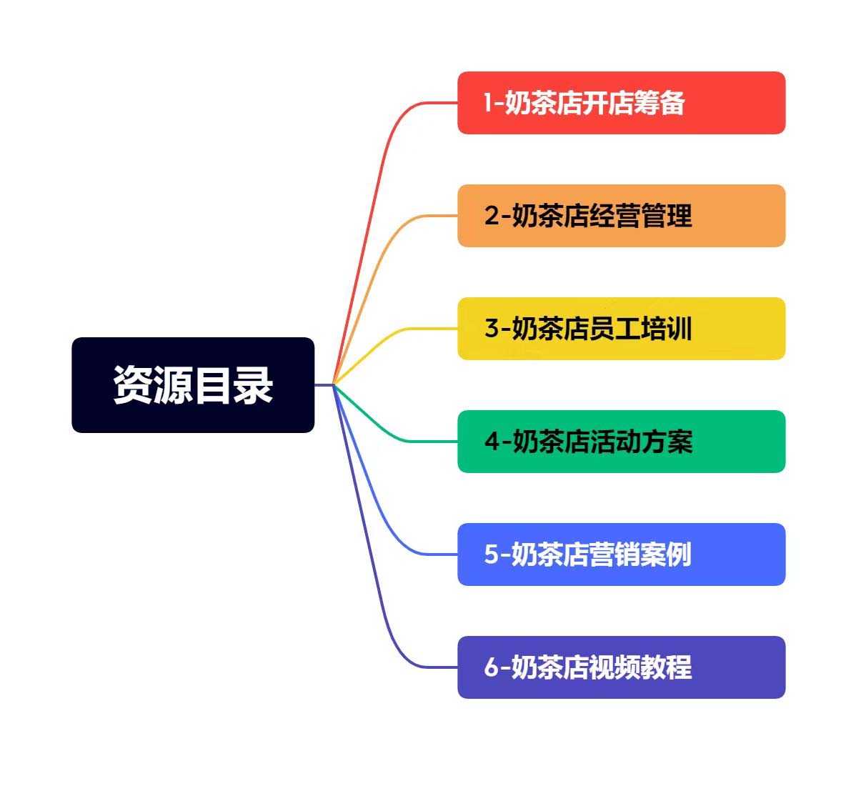 （5126期）奶茶店创业开店经营管理技术培训资料开业节日促营销活动方案策划(全套资料)