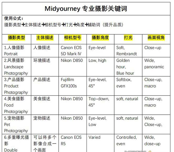 （8825期）Midjourney关键词-解锁AI绘画专业级人工智能摄影关键词表